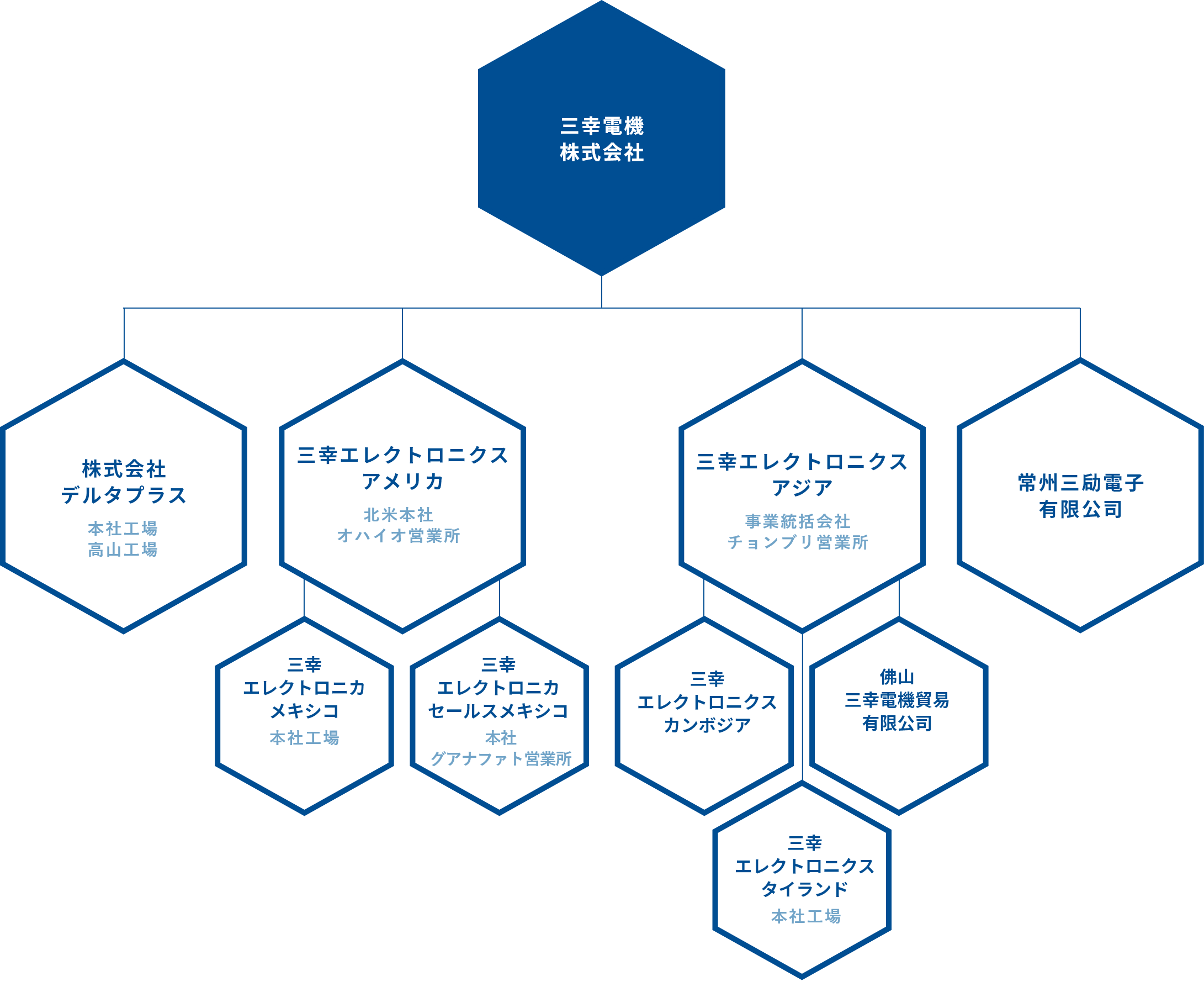 グループ概要の相関図