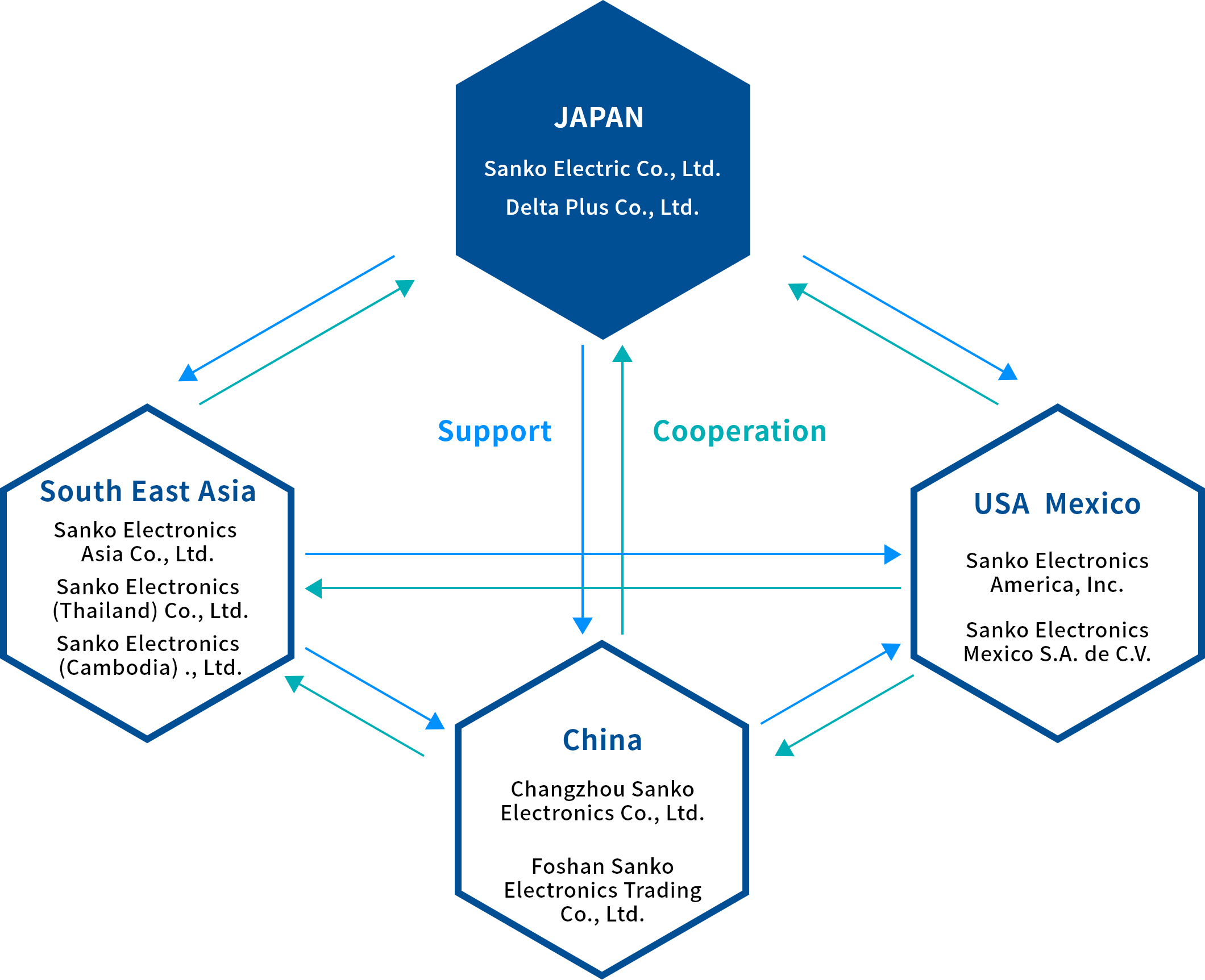 GLOBAL NETWORK Correlation diagram